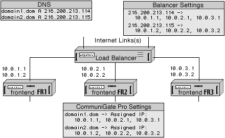 IP Адреса с Балансировщиком Нагрузки